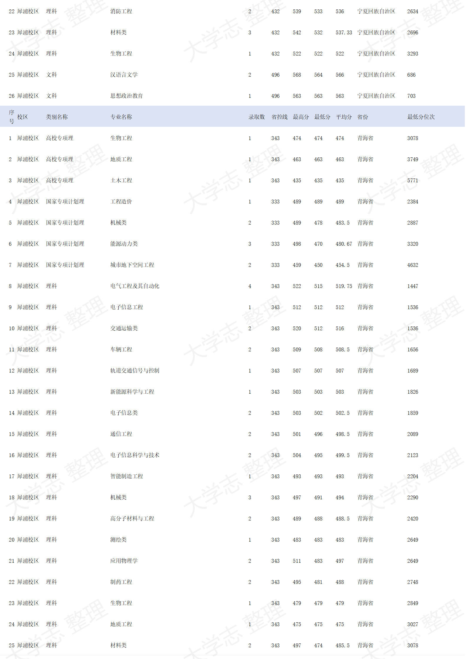 西南交通大學(xué)－2024年招生錄取分?jǐn)?shù)線